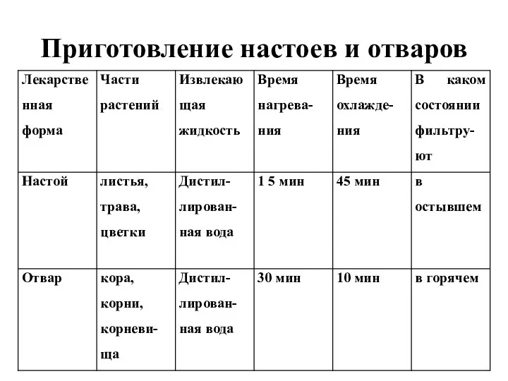 Приготовление настоев и отваров