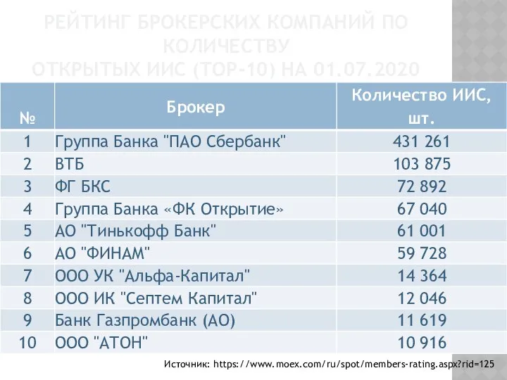 РЕЙТИНГ БРОКЕРСКИХ КОМПАНИЙ ПО КОЛИЧЕСТВУ ОТКРЫТЫХ ИИС (ТОР-10) НА 01.07.2020 Источник: https://www.moex.com/ru/spot/members-rating.aspx?rid=125