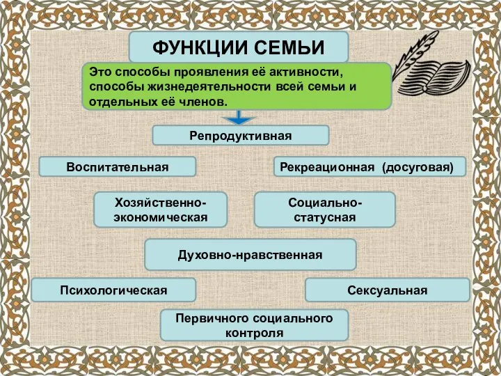 ФУНКЦИИ СЕМЬИ Это способы проявления её активности, способы жизнедеятельности всей семьи