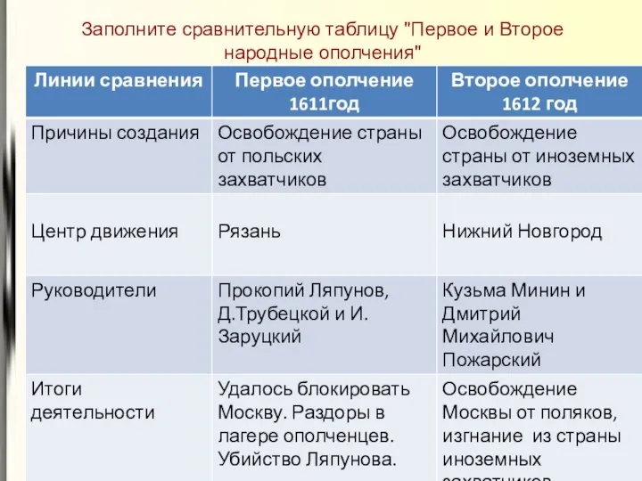 Заполните сравнительную таблицу "Первое и Второе народные ополчения"