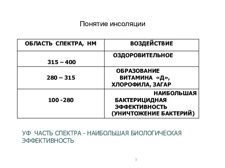 Понятие инсоляции УФ ЧАСТЬ СПЕКТРА - НАИБОЛЬШАЯ БИОЛОГИЧЕСКАЯ ЭФФЕКТИВНОСТЬ