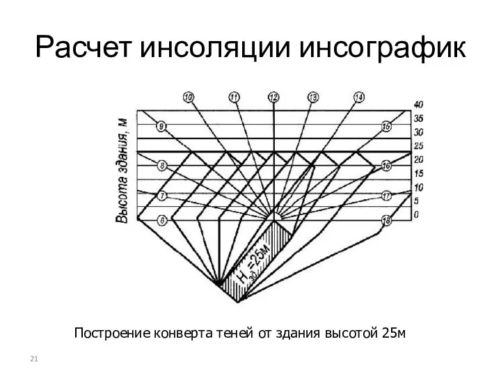 Расчет инсоляции инсографик Построение конверта теней от здания высотой 25м