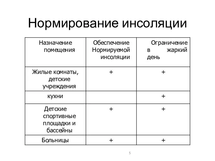 Нормирование инсоляции