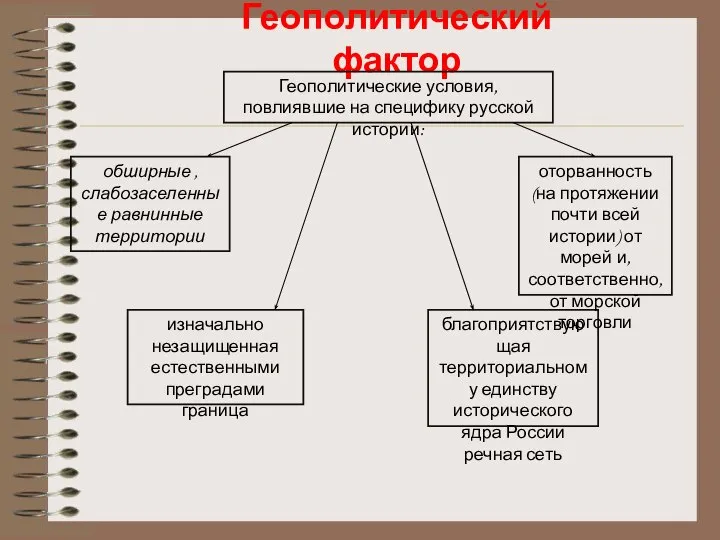 Геополитический фактор Геополитические условия, повлиявшие на специфику русской истории: изначально незащищенная