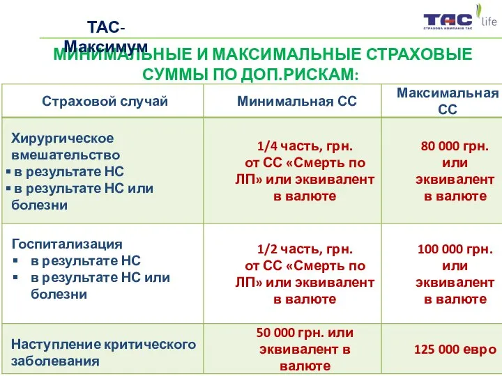 МИНИМАЛЬНЫЕ И МАКСИМАЛЬНЫЕ СТРАХОВЫЕ СУММЫ ПО ДОП.РИСКАМ: ТАС-Максимум