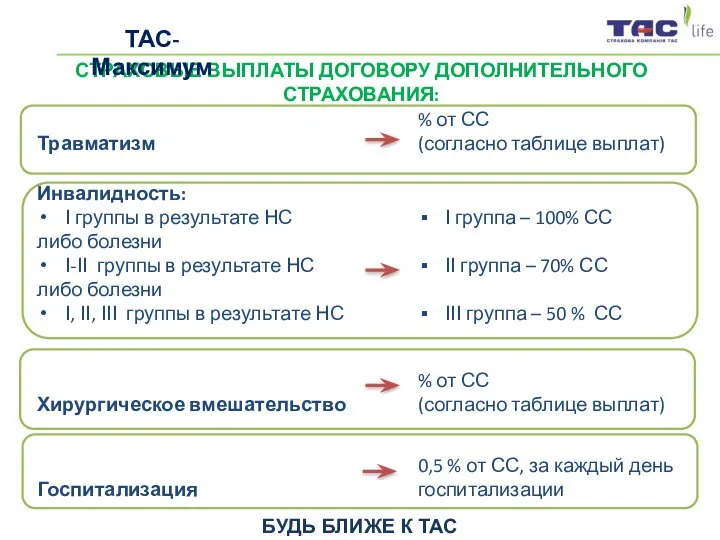 СТРАХОВЫЕ ВЫПЛАТЫ ДОГОВОРУ ДОПОЛНИТЕЛЬНОГО СТРАХОВАНИЯ: БУДЬ БЛИЖЕ К ТАС ТАС-Максимум