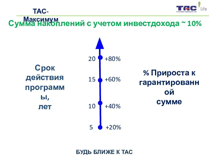 БУДЬ БЛИЖЕ К ТАС ТАС-Максимум Сумма накоплений с учетом инвестдохода ~