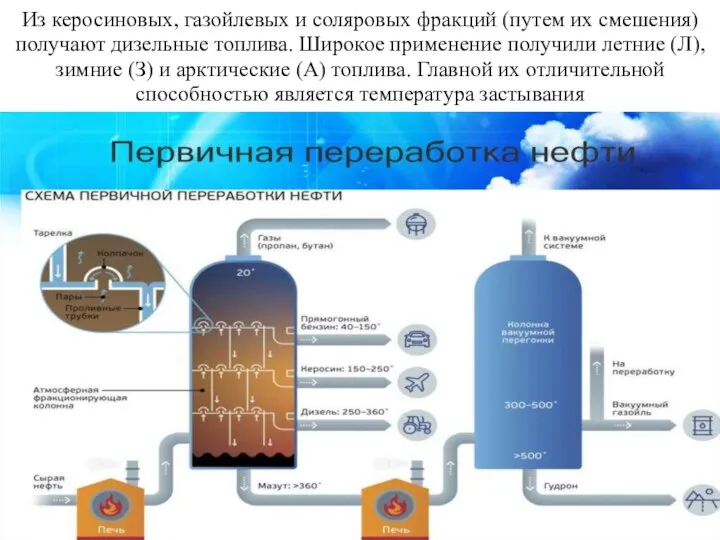 Из керосиновых, газойлевых и соляровых фракций (путем их смешения) получают дизельные