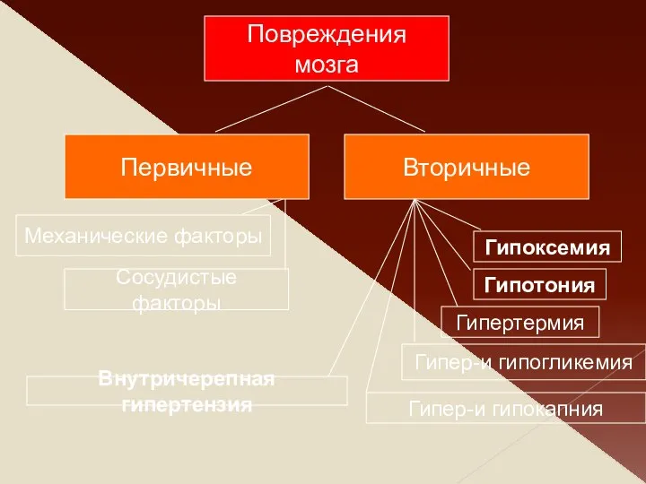 Повреждения мозга Первичные Вторичные Гипоксемия Гипотония Гипер-и гипогликемия Гипертермия Механические факторы