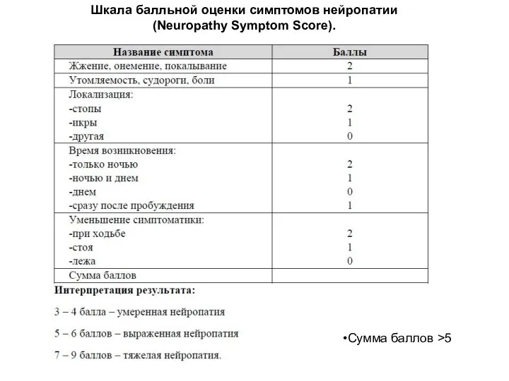 Шкала балльной оценки симптомов нейропатии (Neuropathy Symptom Score). Сумма баллов >5