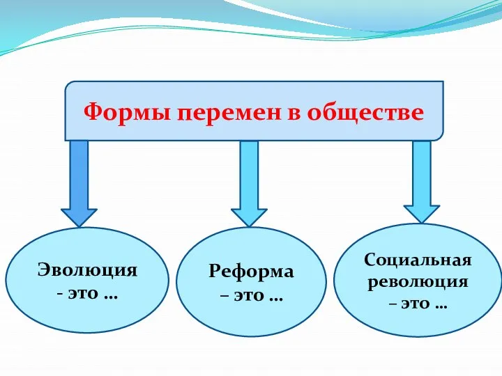 Формы перемен в обществе Эволюция- это … Реформа – это … Социальная революция – это …