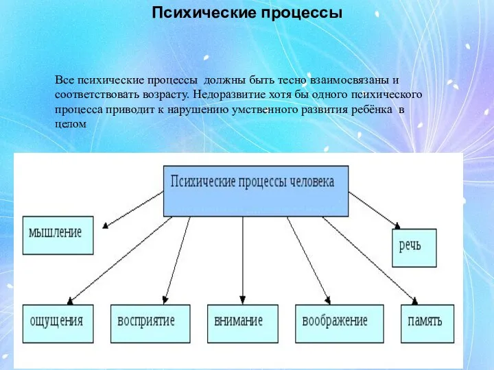 Психические процессы Все психические процессы должны быть тесно взаимосвязаны и соответствовать