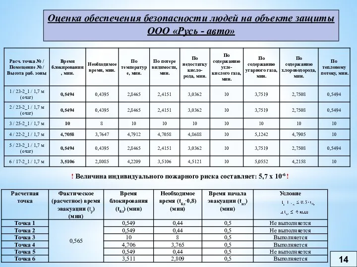 14 Оценка обеспечения безопасности людей на объекте защиты ООО «Русь -