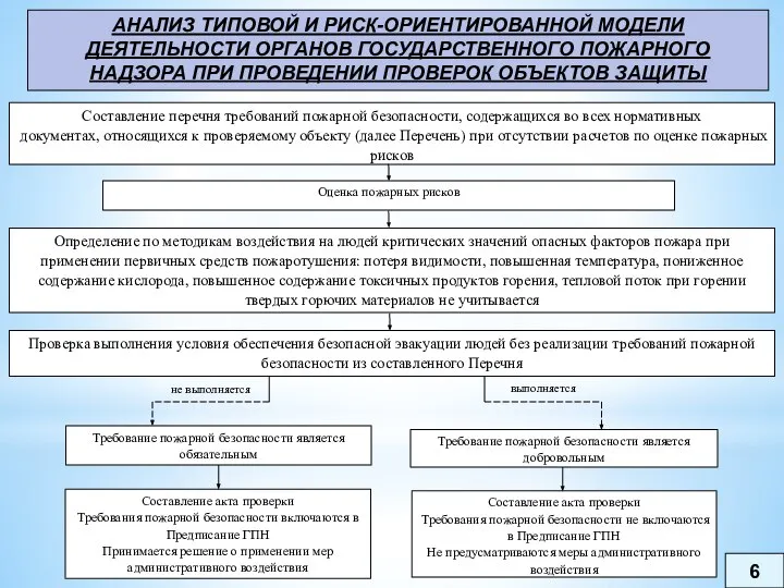 6 АНАЛИЗ ТИПОВОЙ И РИСК-ОРИЕНТИРОВАННОЙ МОДЕЛИ ДЕЯТЕЛЬНОСТИ ОРГАНОВ ГОСУДАРСТВЕННОГО ПОЖАРНОГО НАДЗОРА