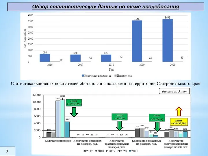 Обзор статистических данных по теме исследования 7 Статистика основных показателей обстановки