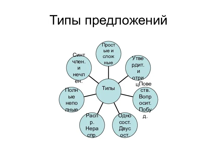 Типы предложений