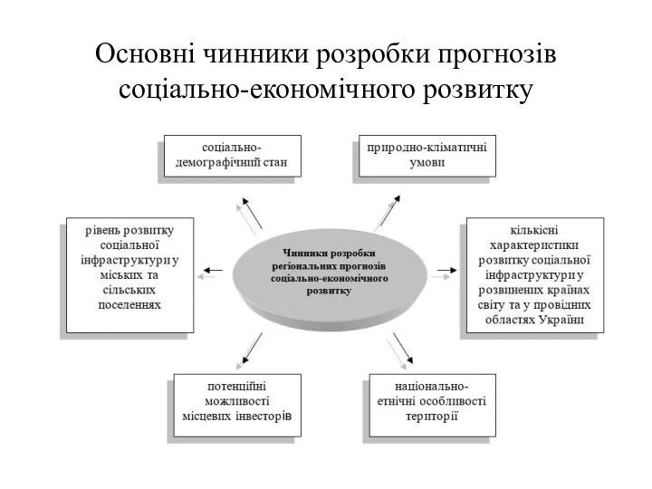 Основні чинники розробки прогнозів соціально-економічного розвитку