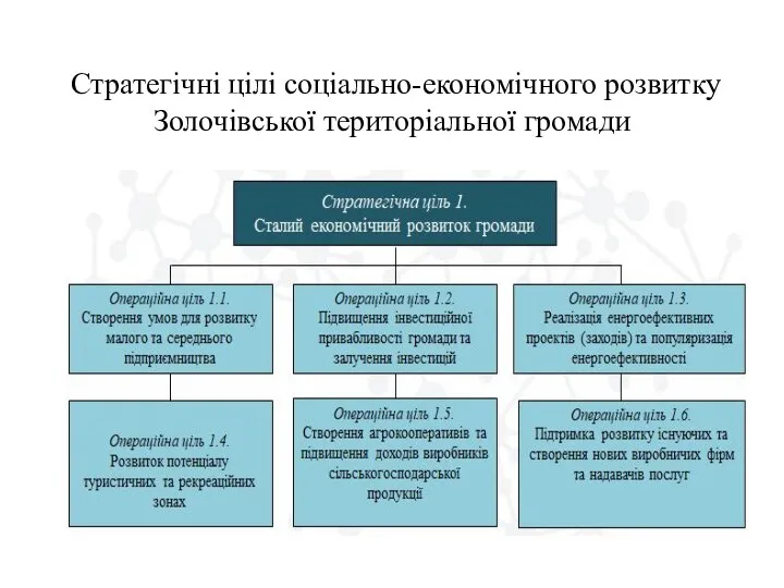 Стратегічні цілі соціально-економічного розвитку Золочівської територіальної громади