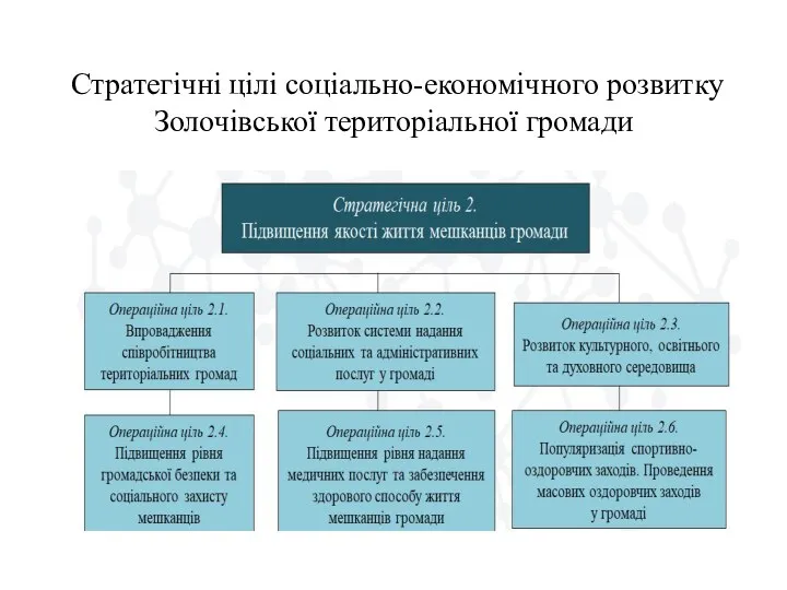 Стратегічні цілі соціально-економічного розвитку Золочівської територіальної громади