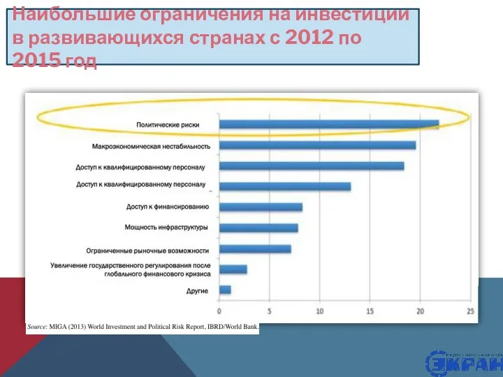 Наибольшие ограничения на инвестиции в развивающихся странах с 2012 по 2015 год