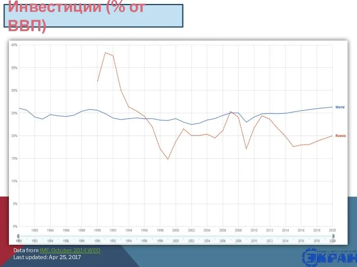 Data from IMF, October 2014 WEO Last updated: Apr 25, 2017 Инвестиции (% от ВВП)