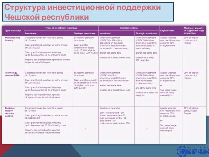 Структура инвестиционной поддержки Чешской республики