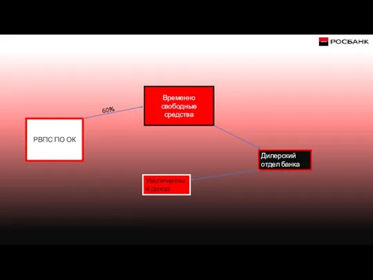 РВПС ПО ОК 60% Временно свободные средства Дилерский отдел банка Увеличенный доход