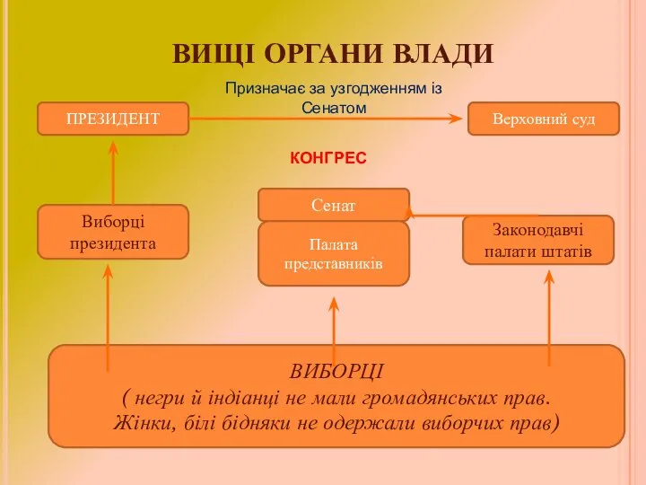 ВИЩІ ОРГАНИ ВЛАДИ ПРЕЗИДЕНТ Верховний суд Виборці президента Законодавчі палати штатів