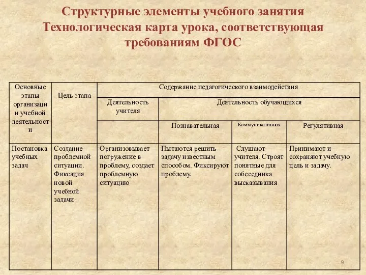 Структурные элементы учебного занятия Технологическая карта урока, соответствующая требованиям ФГОС