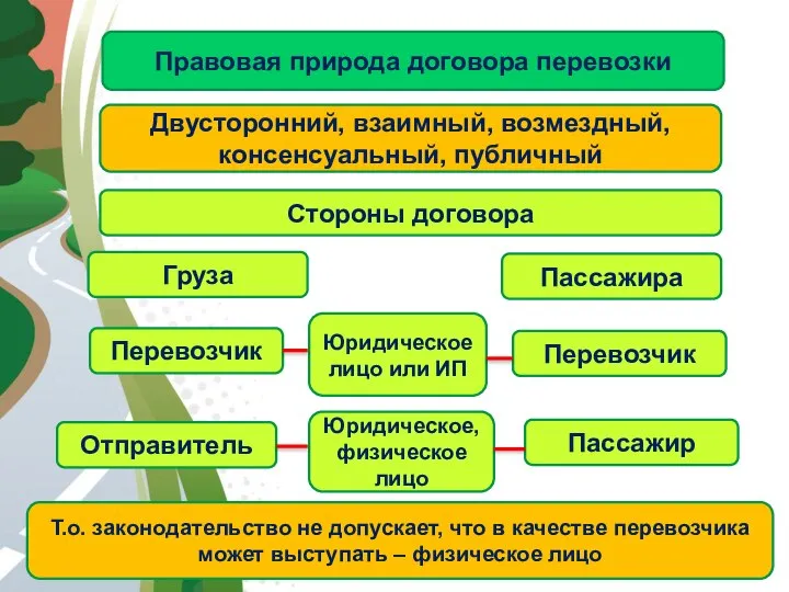 АВТОМАГИСТРАЛЬ Правовая природа договора перевозки Двусторонний, взаимный, возмездный, консенсуальный, публичный Стороны