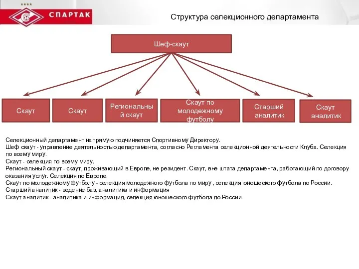 Структура селекционного департамента Шеф-скаут Скаут Старший аналитик Скаут по молодежному футболу