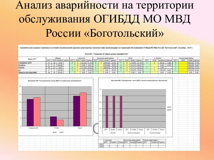 Анализ аварийности на территории обслуживания ОГИБДД МО МВД России «Боготольский»