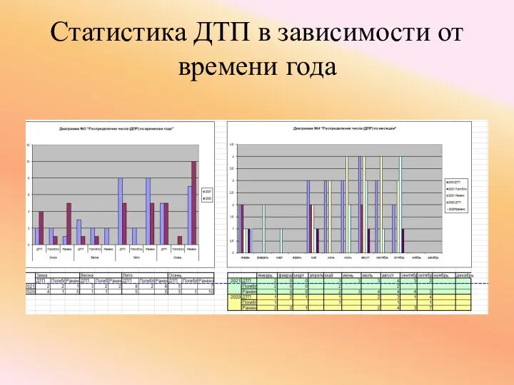 Статистика ДТП в зависимости от времени года