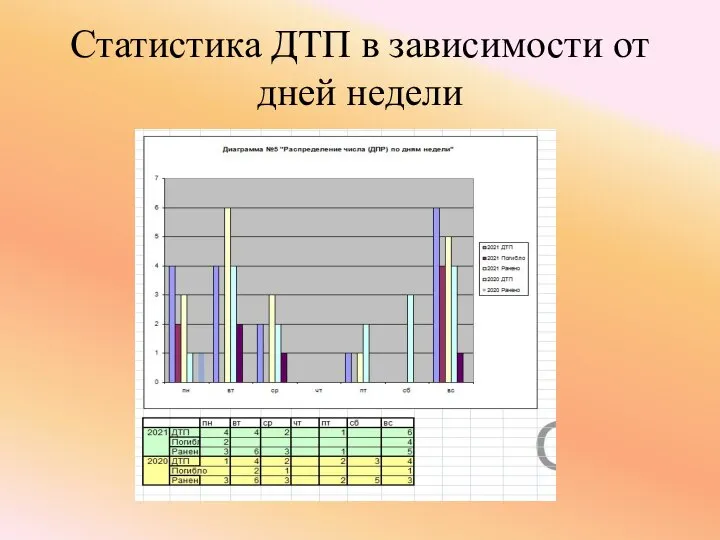 Статистика ДТП в зависимости от дней недели