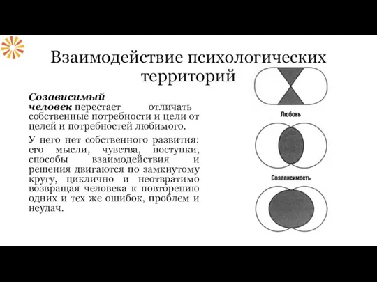 Взаимодействие психологических территорий Созависимый человек перестает отличать собственные потребности и цели