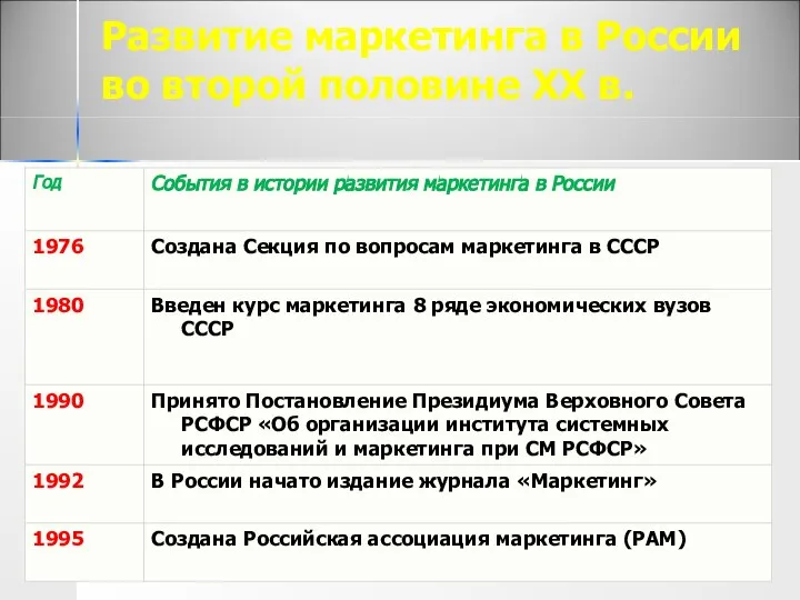 Развитие маркетинга в России во второй половине XX в.