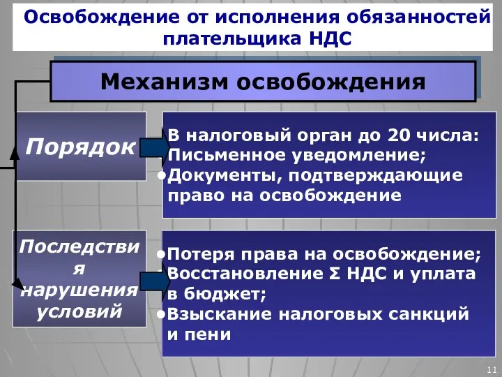 Механизм освобождения Освобождение от исполнения обязанностей плательщика НДС