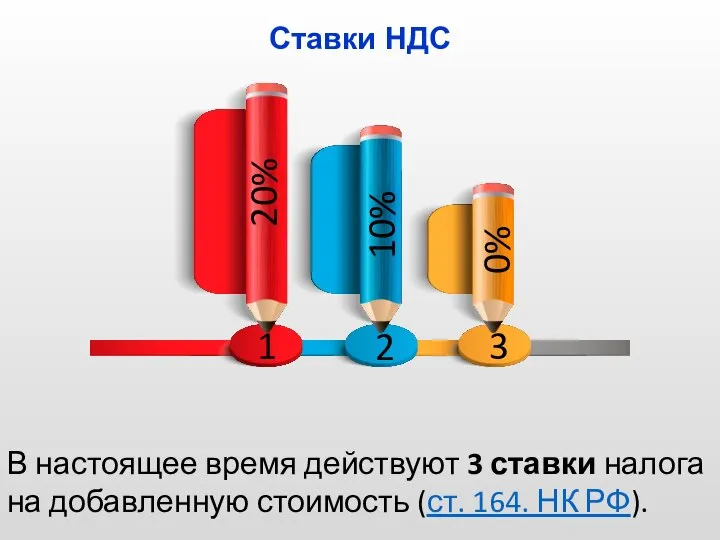 В настоящее время действуют 3 ставки налога на добавленную стоимость (ст.