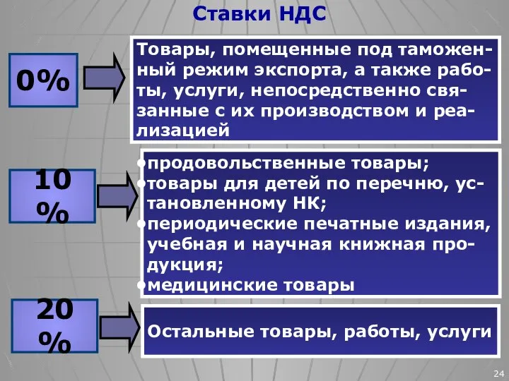 0% 10% 20% Ставки НДС