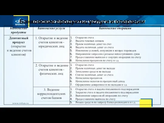 Банковские продукты, услуги и операции