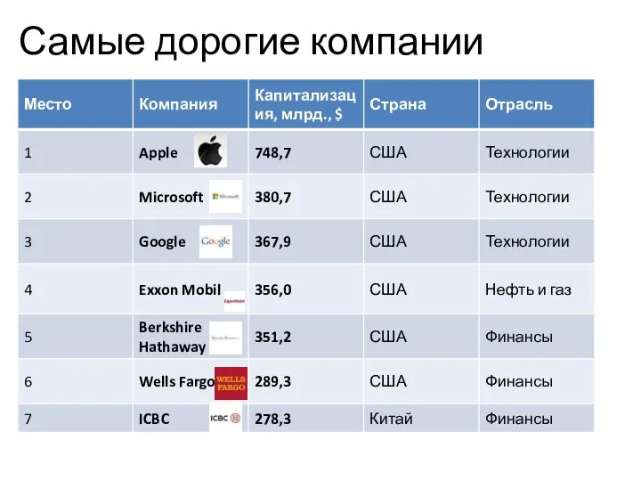 Самые дорогие компании