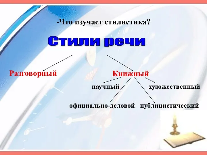 -Что изучает стилистика? Стили речи Разговорный Книжный научный художественный официально-деловой публицистический