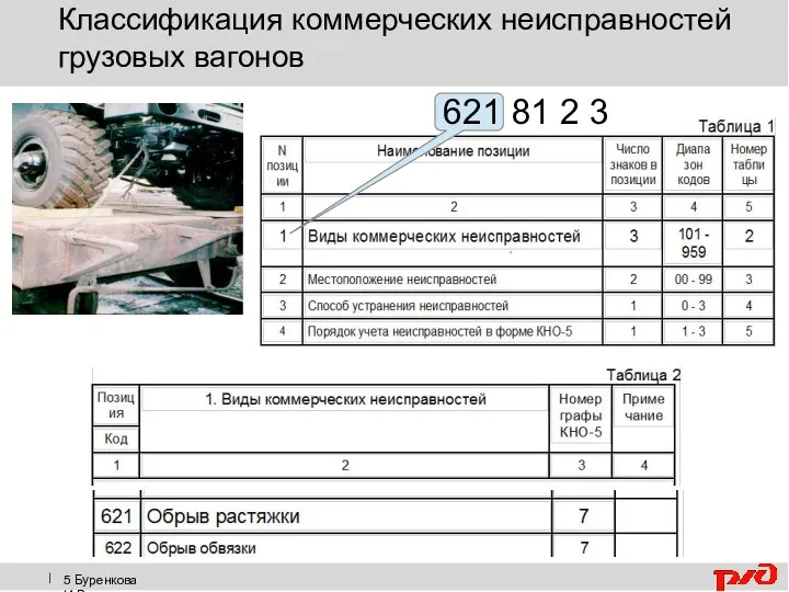 5 Буренкова И.В. Классификация коммерческих неисправностей грузовых вагонов 621 81 2 3