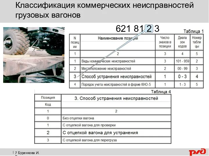 7 Буренкова И.В. Классификация коммерческих неисправностей грузовых вагонов 621 81 2 3