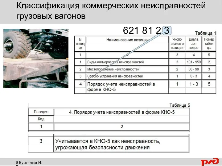 8 Буренкова И.В. Классификация коммерческих неисправностей грузовых вагонов 621 81 2 3