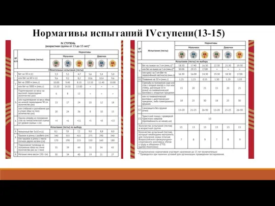 Нормативы испытаний IVступени(13-15)