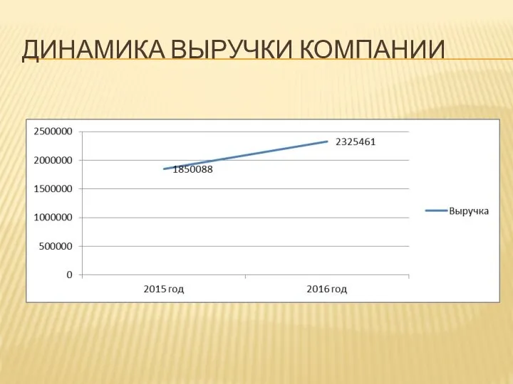 ДИНАМИКА ВЫРУЧКИ КОМПАНИИ