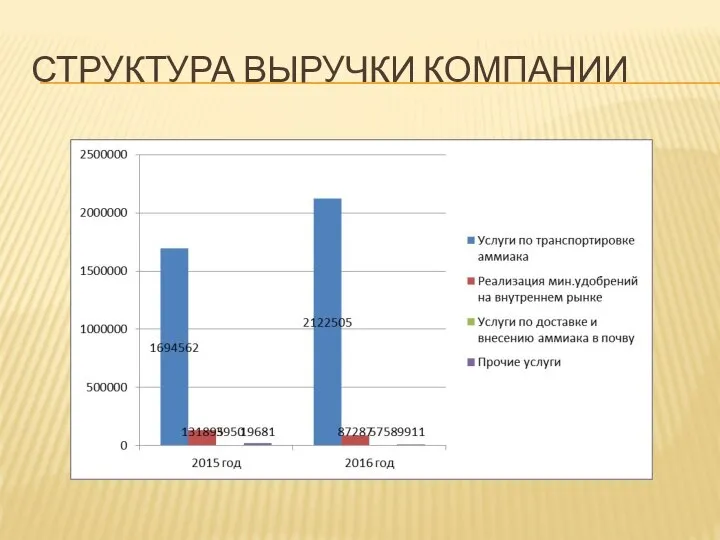 СТРУКТУРА ВЫРУЧКИ КОМПАНИИ