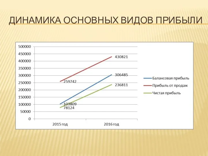 ДИНАМИКА ОСНОВНЫХ ВИДОВ ПРИБЫЛИ