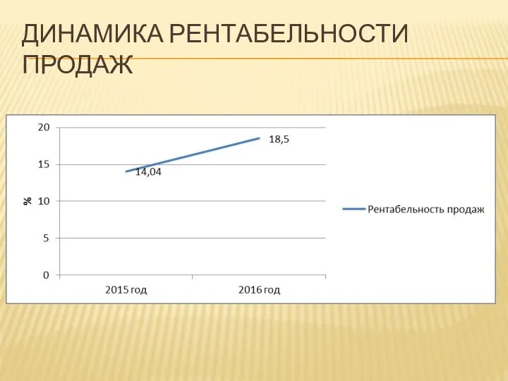 ДИНАМИКА РЕНТАБЕЛЬНОСТИ ПРОДАЖ